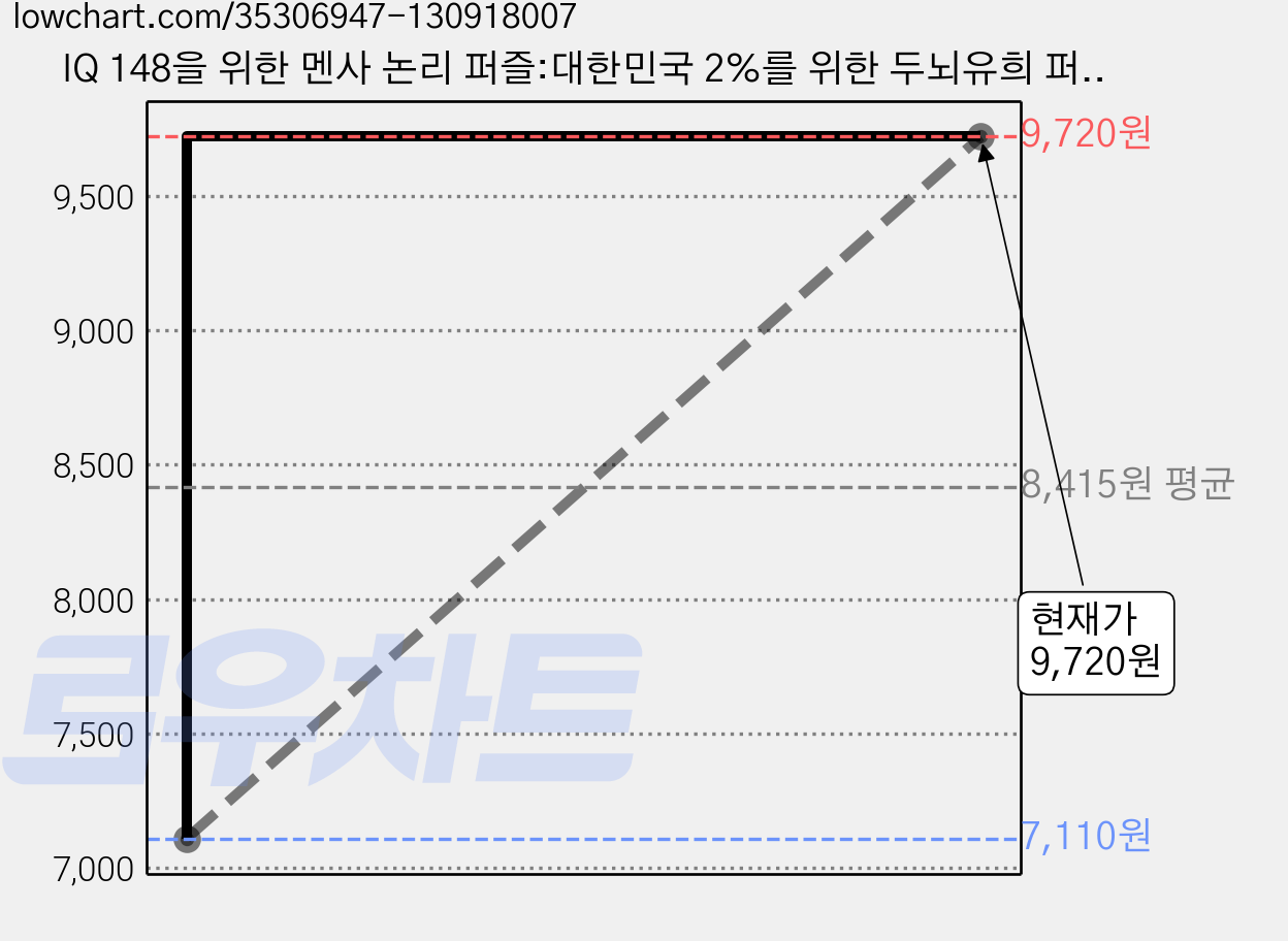 IQ 148을 위한 멘사 논리 퍼즐:대한민국 2%를 위한 두뇌유희 퍼즐, 보누스, 필립 카터,켄 러셀 공저/최가영 역/멘사코리아 감수 가격 변동 차트, 현재가 9,720원, 관측 최저가 7,110원