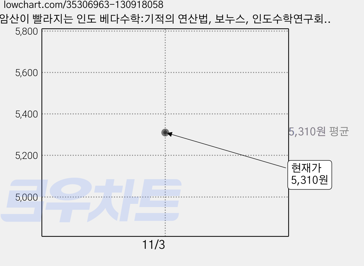 암산이 빨라지는 인도 베다수학:기적의 연산법, 보누스, 인도수학연구회 저/ 라니 산쿠 감수/ 장은정 역 가격 변동 차트, 현재가 5,310원