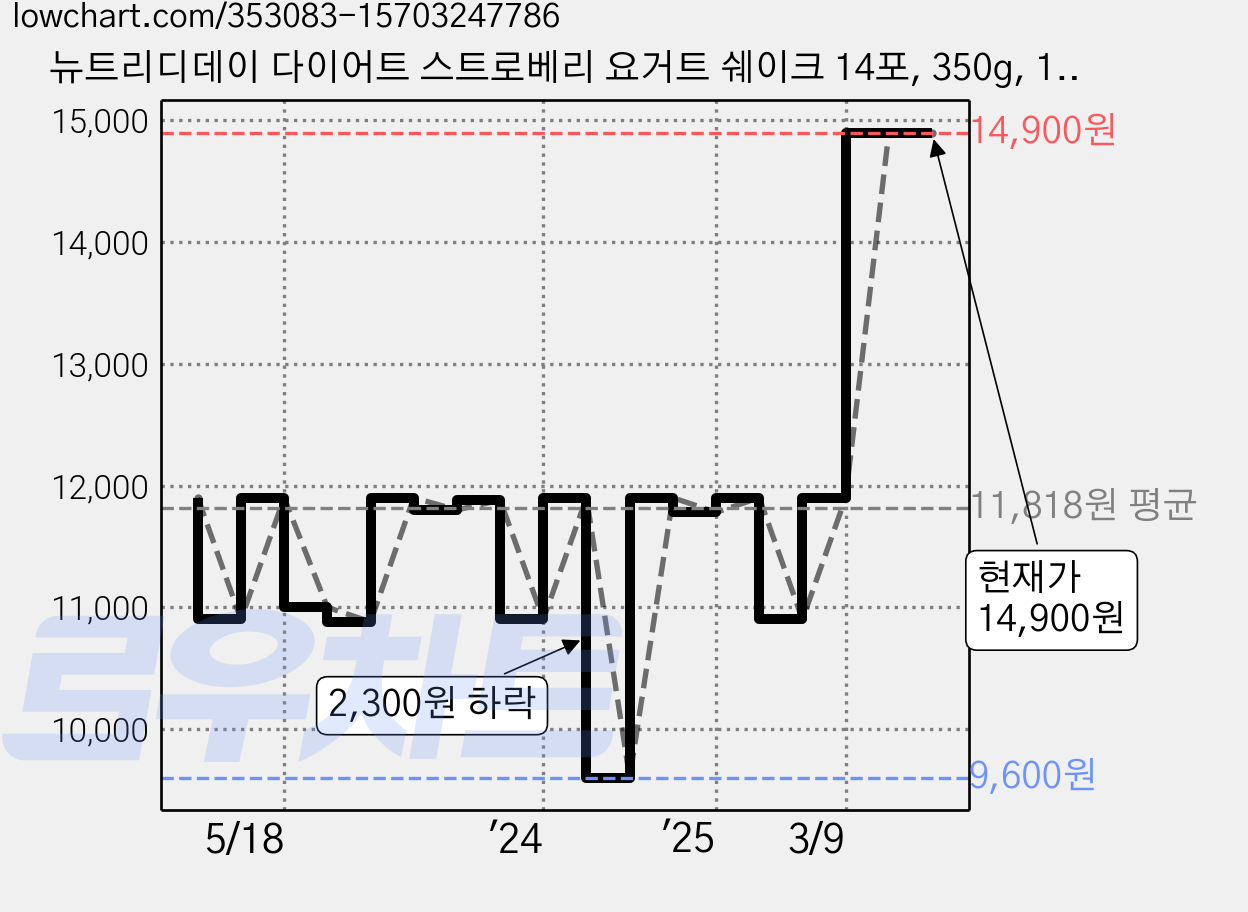 뉴트리디데이 다이어트 스트로베리 요거트 쉐이크 14포, 350g, 1개 가격 변동 차트, 현재가 14,900원, 관측 최저가 9,600원