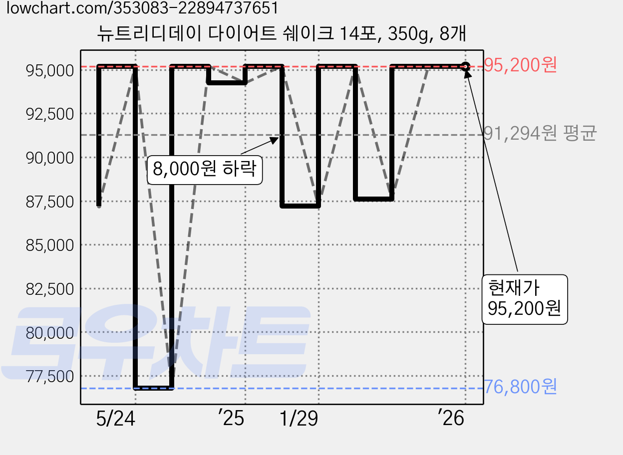 뉴트리디데이 다이어트 쉐이크 14포, 350g, 8개 가격 변동 차트, 현재가 95,200원, 역대최저가