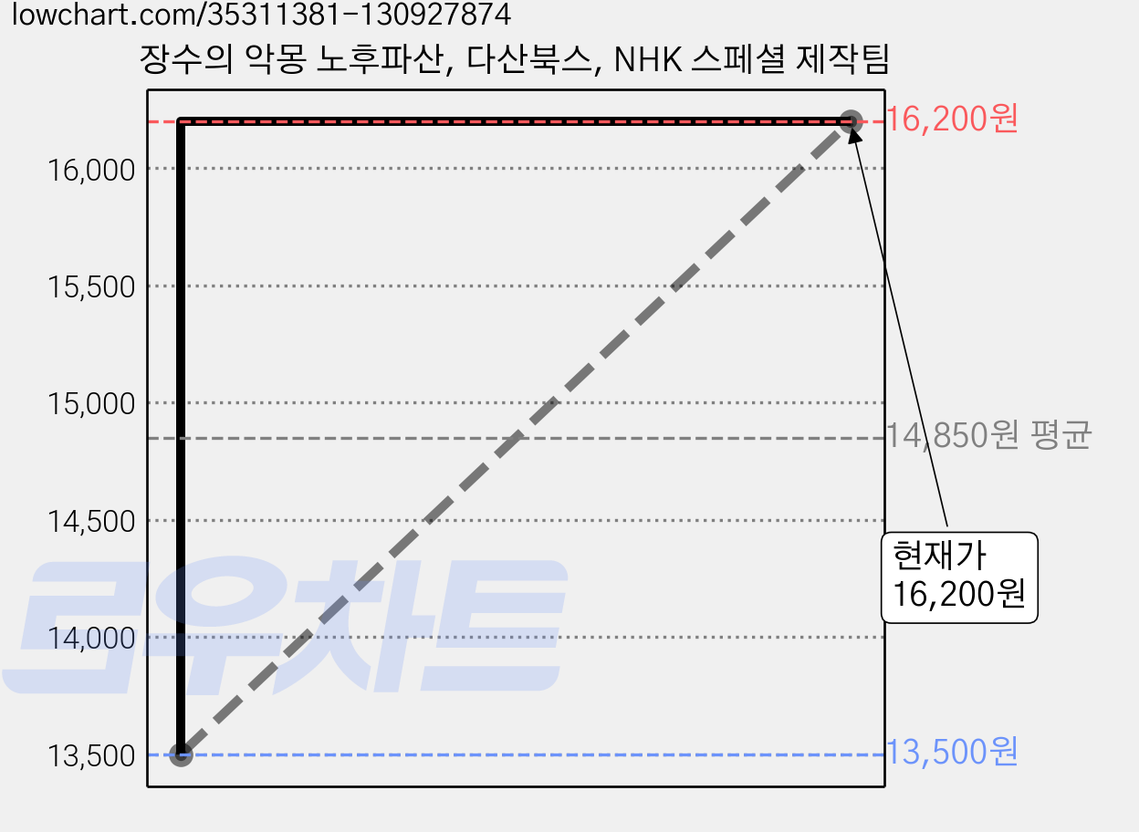 장수의 악몽 노후파산, 다산북스, NHK 스페셜 제작팀 가격 변동 차트, 현재가 16,200원, 관측 최저가 13,500원