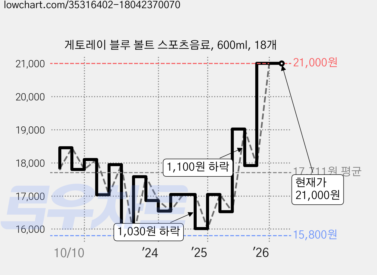 게토레이 블루 볼트 스포츠음료, 600ml, 18개 가격 변동 차트, 현재가 21,000원, 관측 최저가 15,800원