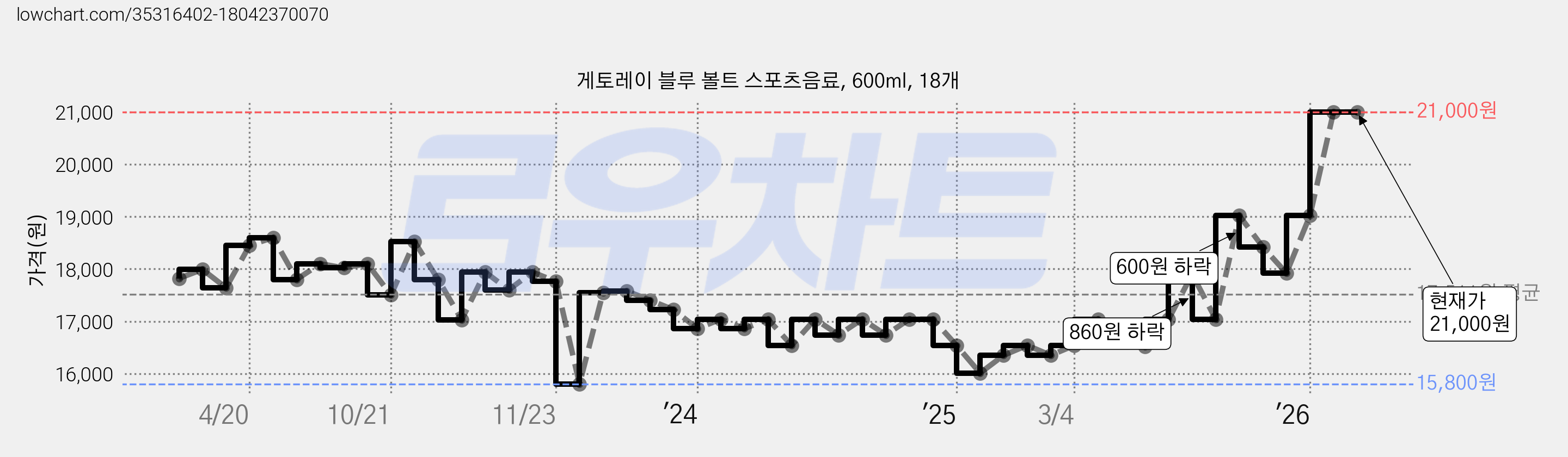 게토레이 블루 볼트 스포츠음료, 600ml, 18개 가격 변동 차트, 현재가 21,000원, 관측 최저가 15,800원
