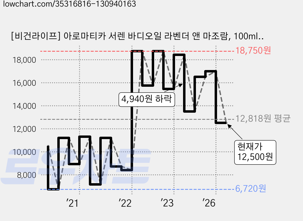 [비건라이프] 아로마티카 서렌 바디오일 라벤더 앤 마조람, 100ml, 1개 가격 변동 차트, 현재가 12,500원, 관측 최저가 6,720원