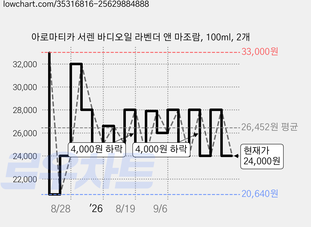 아로마티카 서렌 바디오일 라벤더 앤 마조람, 100ml, 2개 가격 변동 차트, 현재가 24,000원, 관측 최저가 20,640원