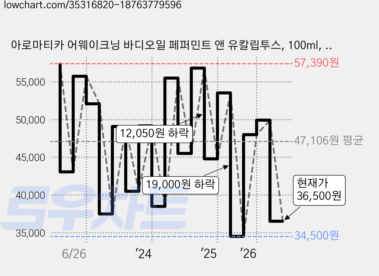 아로마티카 어웨이크닝 바디오일 페퍼민트 앤 유칼립투스, 100ml, 3개 가격 변동 차트, 현재가 36,500원, 관측 최저가 34,500원