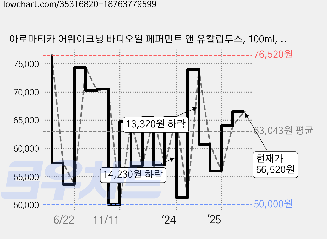 아로마티카 어웨이크닝 바디오일 페퍼민트 앤 유칼립투스, 100ml, 4개 가격 변동 차트, 현재가 66,520원, 관측 최저가 50,000원