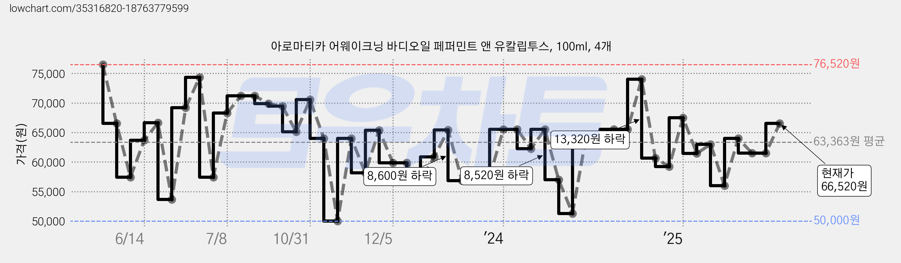 아로마티카 어웨이크닝 바디오일 페퍼민트 앤 유칼립투스, 100ml, 4개 가격 변동 차트, 현재가 66,520원, 관측 최저가 50,000원