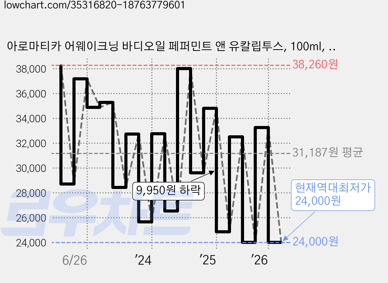 아로마티카 어웨이크닝 바디오일 페퍼민트 앤 유칼립투스, 100ml, 2개 가격 변동 차트, 현재가 24,000원, 역대최저가