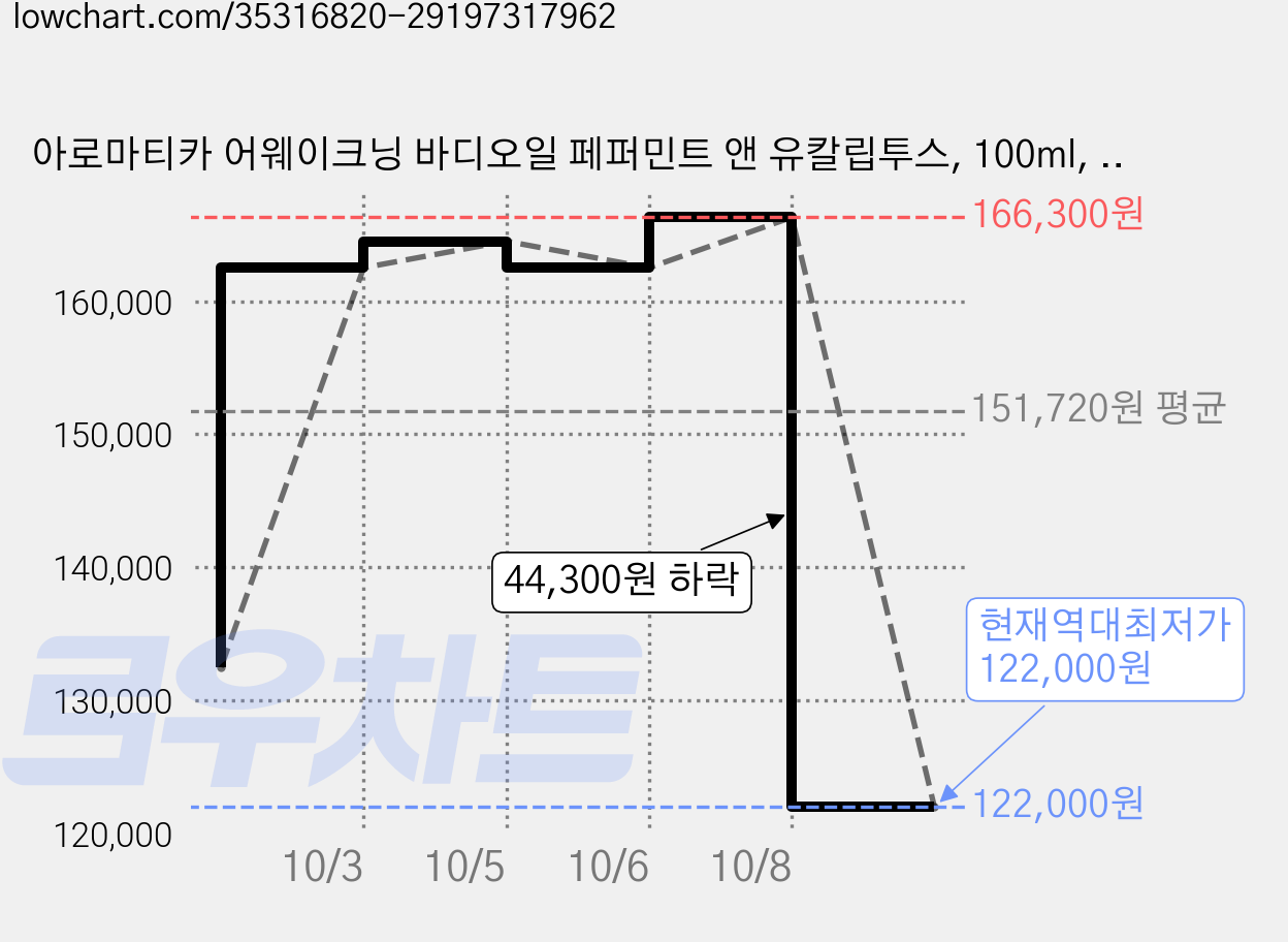 아로마티카 어웨이크닝 바디오일 페퍼민트 앤 유칼립투스, 100ml, 10개 가격 변동 차트, 현재가 122,000원, 역대최저가
