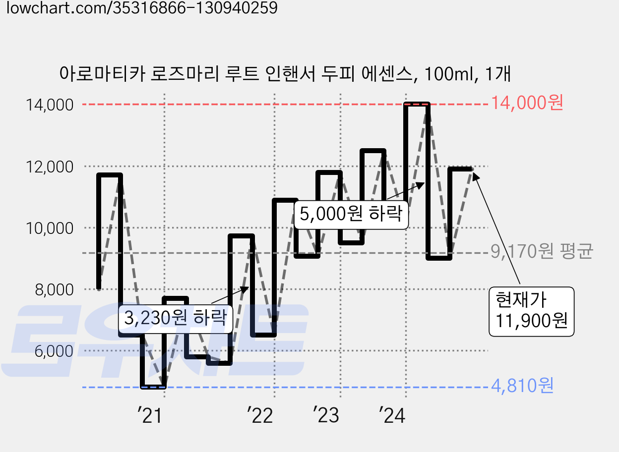 아로마티카 로즈마리 루트 인핸서 두피 에센스, 100ml, 1개 가격 변동 차트, 현재가 11,900원, 관측 최저가 4,810원