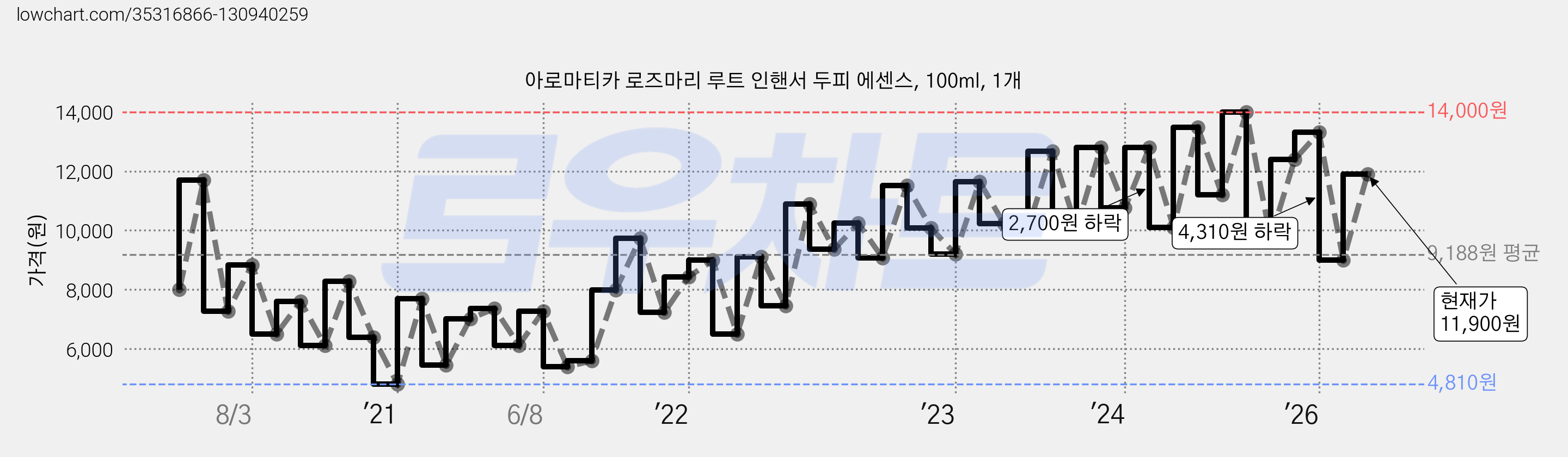 아로마티카 로즈마리 루트 인핸서 두피 에센스, 100ml, 1개 가격 변동 차트, 현재가 11,900원, 관측 최저가 4,810원