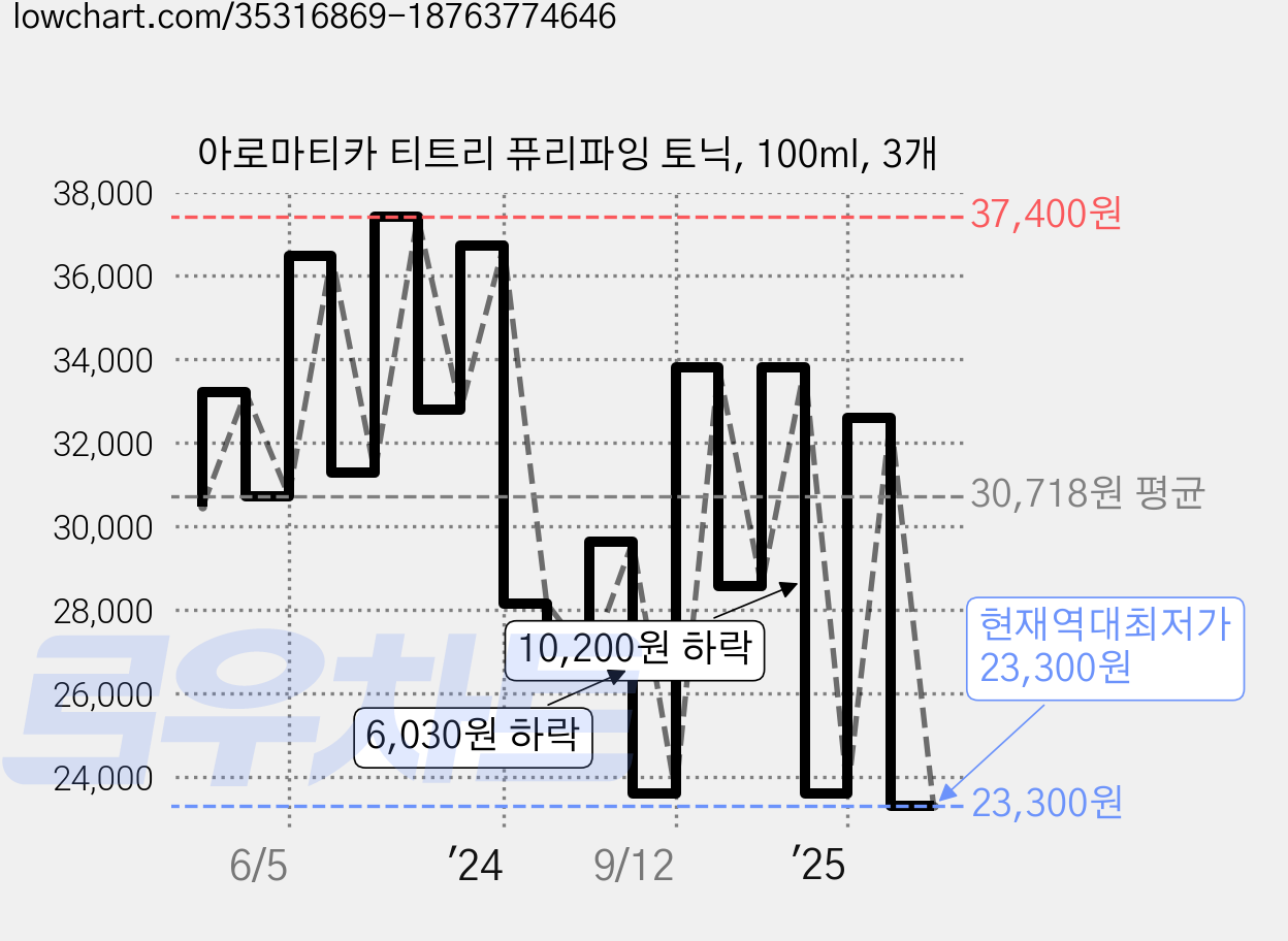 아로마티카 티트리 퓨리파잉 토닉, 100ml, 3개 가격 변동 차트, 현재가 23,300원, 역대최저가