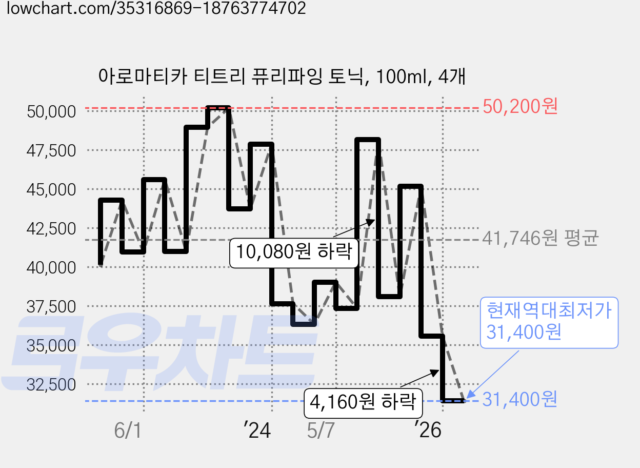 아로마티카 티트리 퓨리파잉 토닉, 100ml, 4개 가격 변동 차트, 현재가 31,400원, 역대최저가