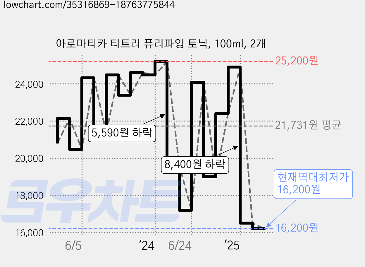 아로마티카 티트리 퓨리파잉 토닉, 100ml, 2개 가격 변동 차트, 현재가 16,200원, 역대최저가
