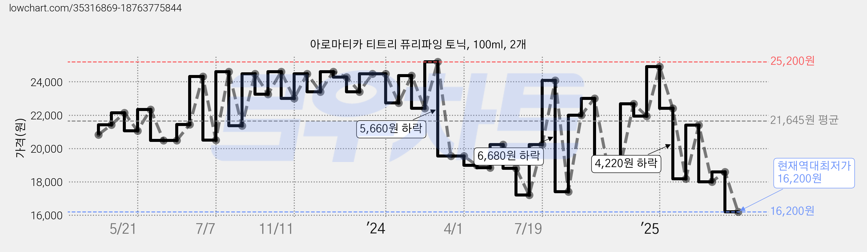 아로마티카 티트리 퓨리파잉 토닉, 100ml, 2개 가격 변동 차트, 현재가 16,200원, 역대최저가