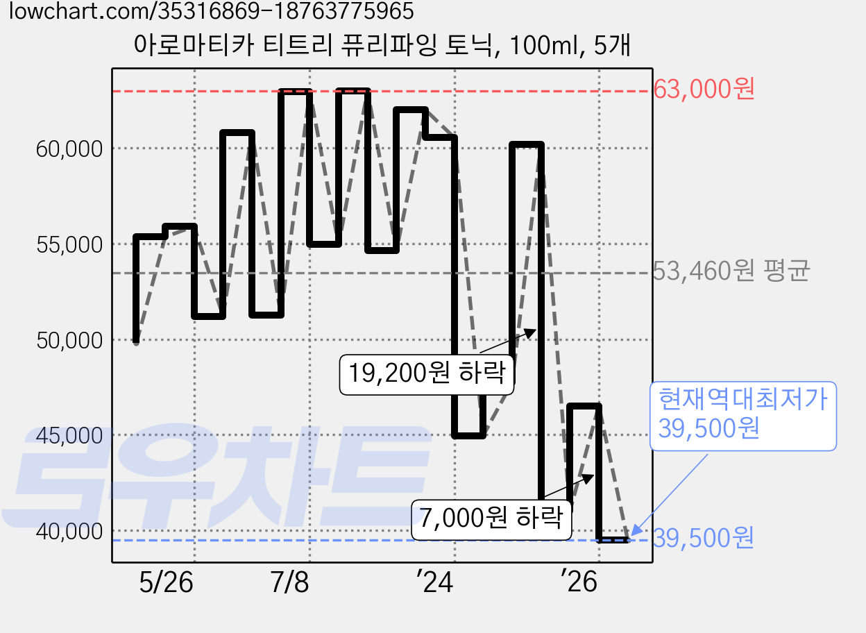 아로마티카 티트리 퓨리파잉 토닉, 100ml, 5개 가격 변동 차트, 현재가 39,500원, 역대최저가
