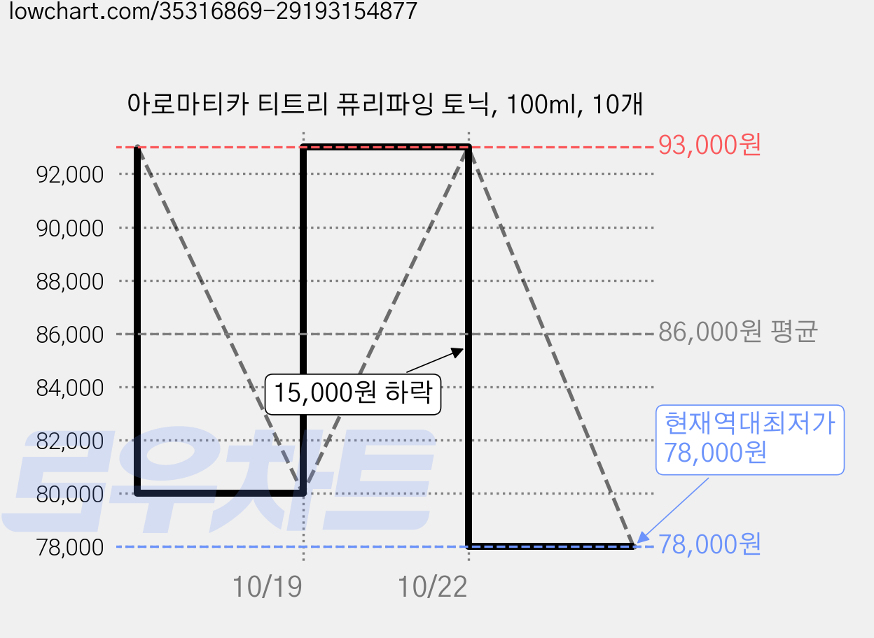 아로마티카 티트리 퓨리파잉 토닉, 100ml, 10개 가격 변동 차트, 현재가 78,000원, 역대최저가