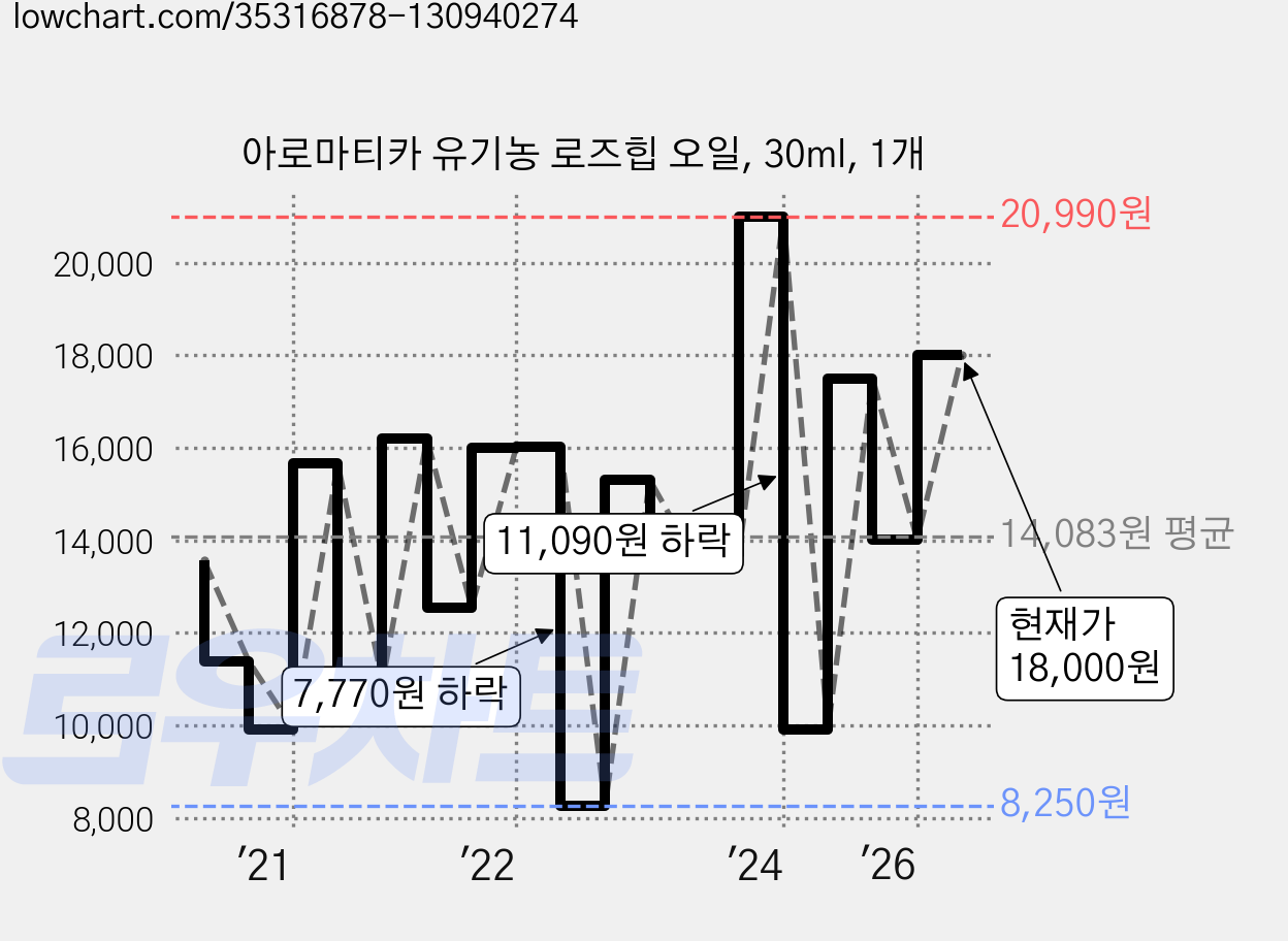 아로마티카 유기농 로즈힙 오일, 30ml, 1개 가격 변동 차트, 현재가 18,000원, 관측 최저가 8,250원