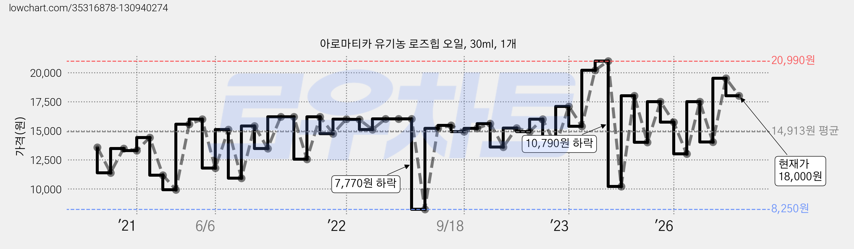 아로마티카 유기농 로즈힙 오일, 30ml, 1개 가격 변동 차트, 현재가 18,000원, 관측 최저가 8,250원
