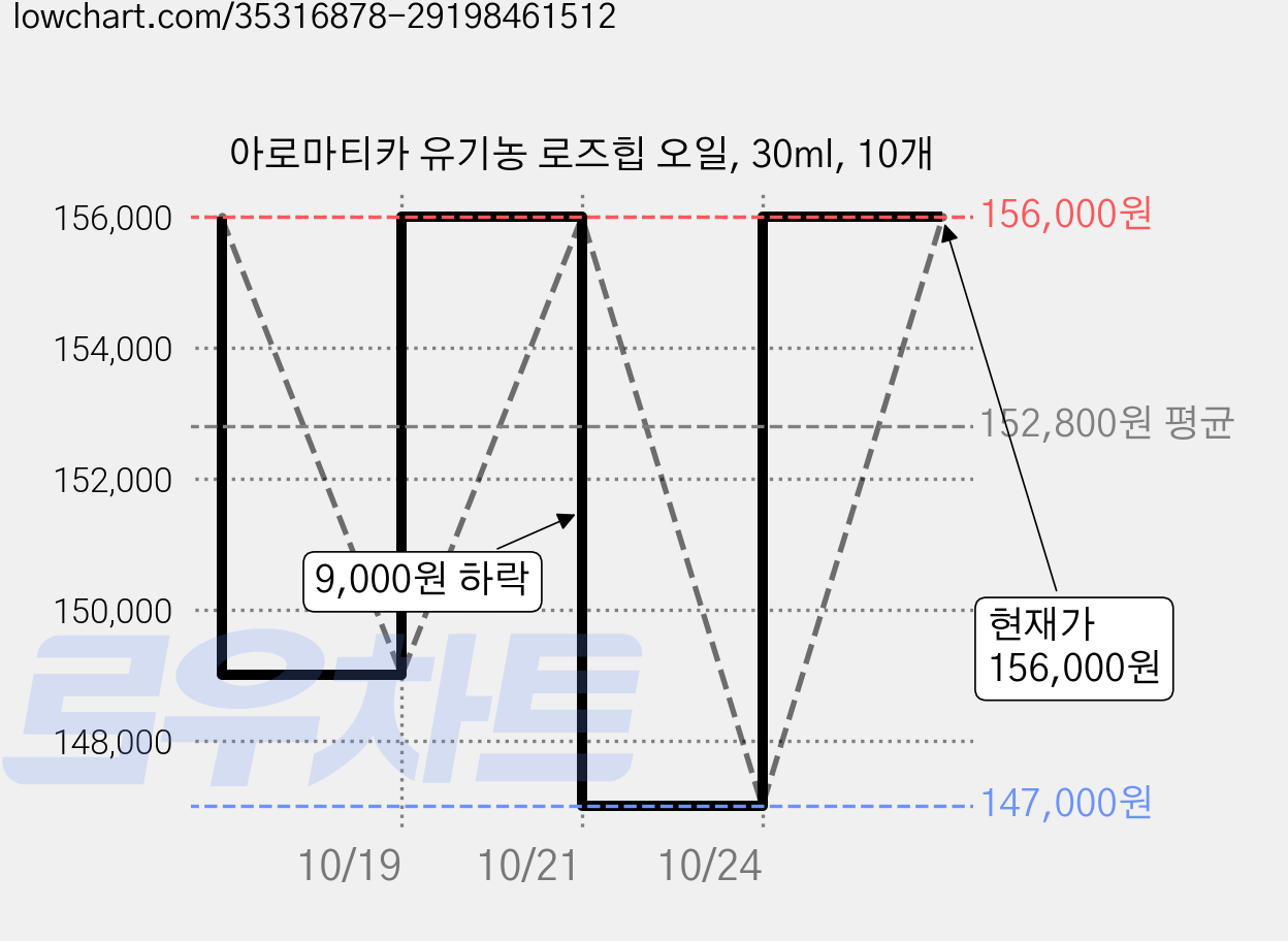 아로마티카 유기농 로즈힙 오일, 30ml, 10개 가격 변동 차트, 현재가 156,000원, 관측 최저가 147,000원