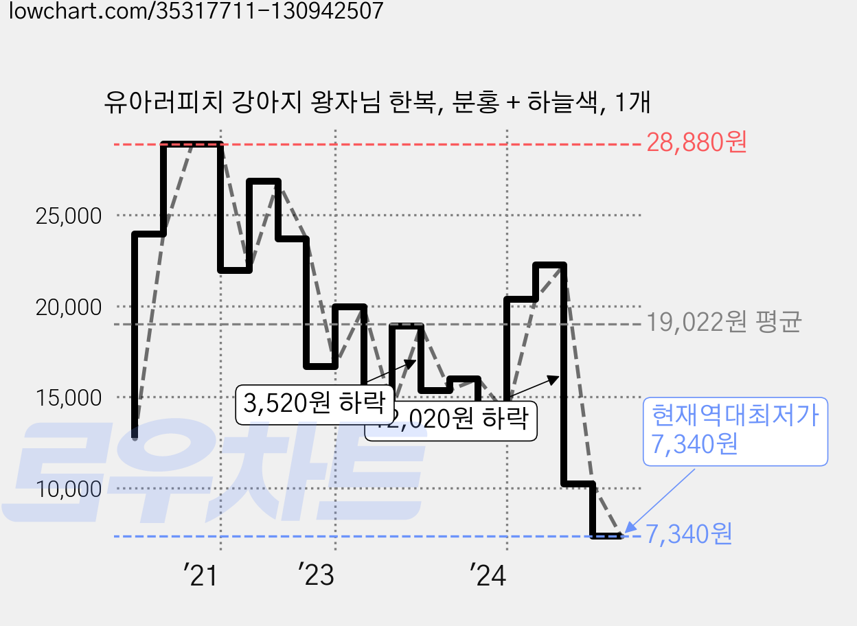 유아러피치 강아지 왕자님 한복, 분홍 + 하늘색, 1개 가격 변동 차트, 현재가 7,340원, 역대최저가