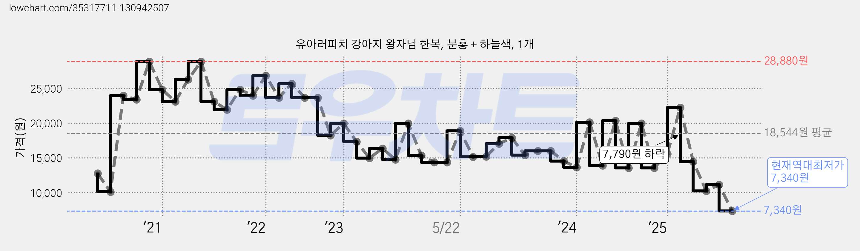 유아러피치 강아지 왕자님 한복, 분홍 + 하늘색, 1개 가격 변동 차트, 현재가 7,340원, 역대최저가