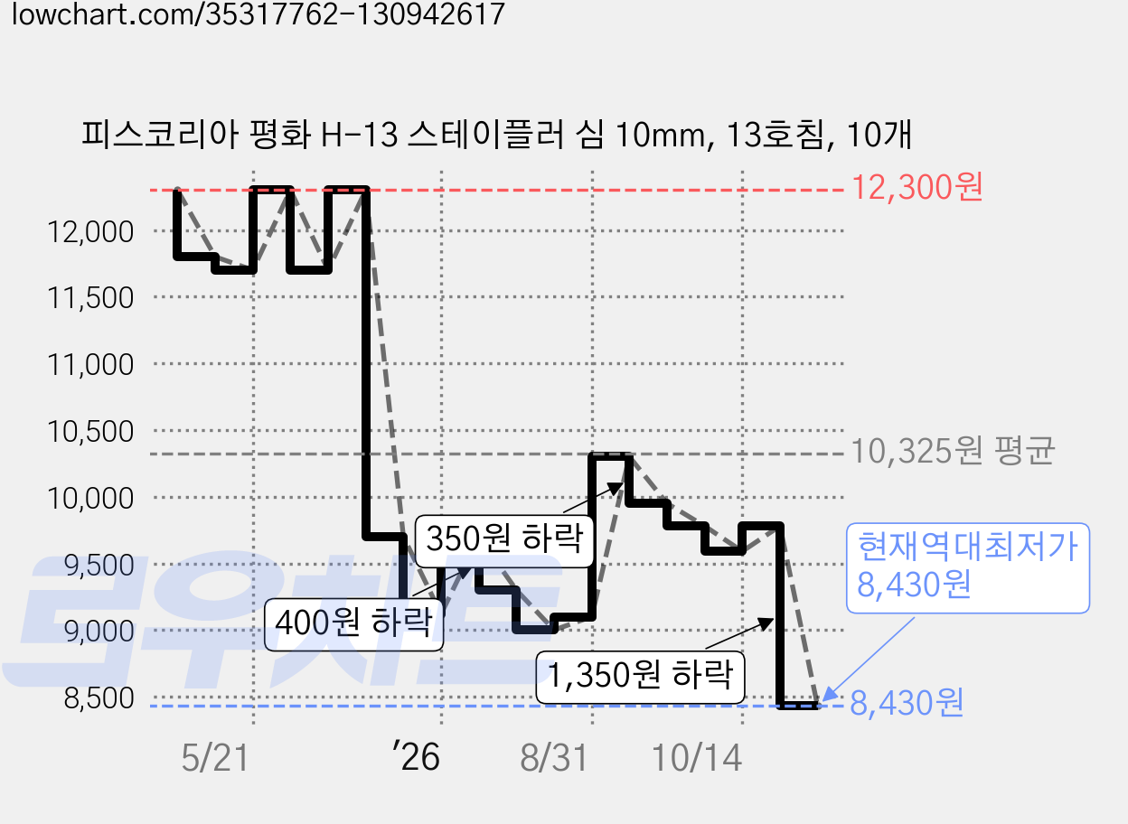 피스코리아 평화 H-13 스테이플러 심 10mm, 13호침, 10개 가격 변동 차트, 현재가 8,430원, 역대최저가