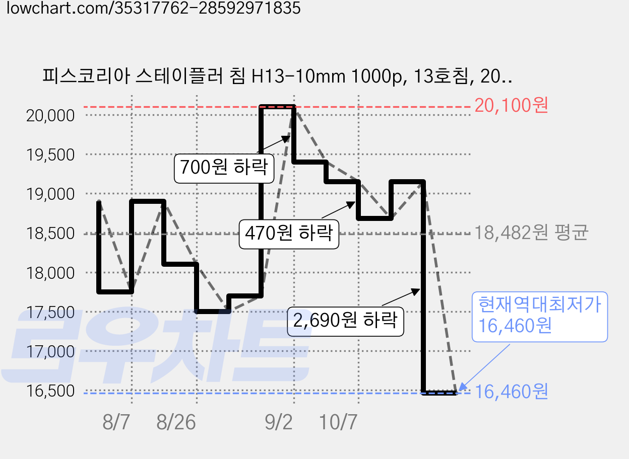 피스코리아 스테이플러 침 H13-10mm 1000p, 13호침, 20개 가격 변동 차트, 현재가 16,460원, 역대최저가