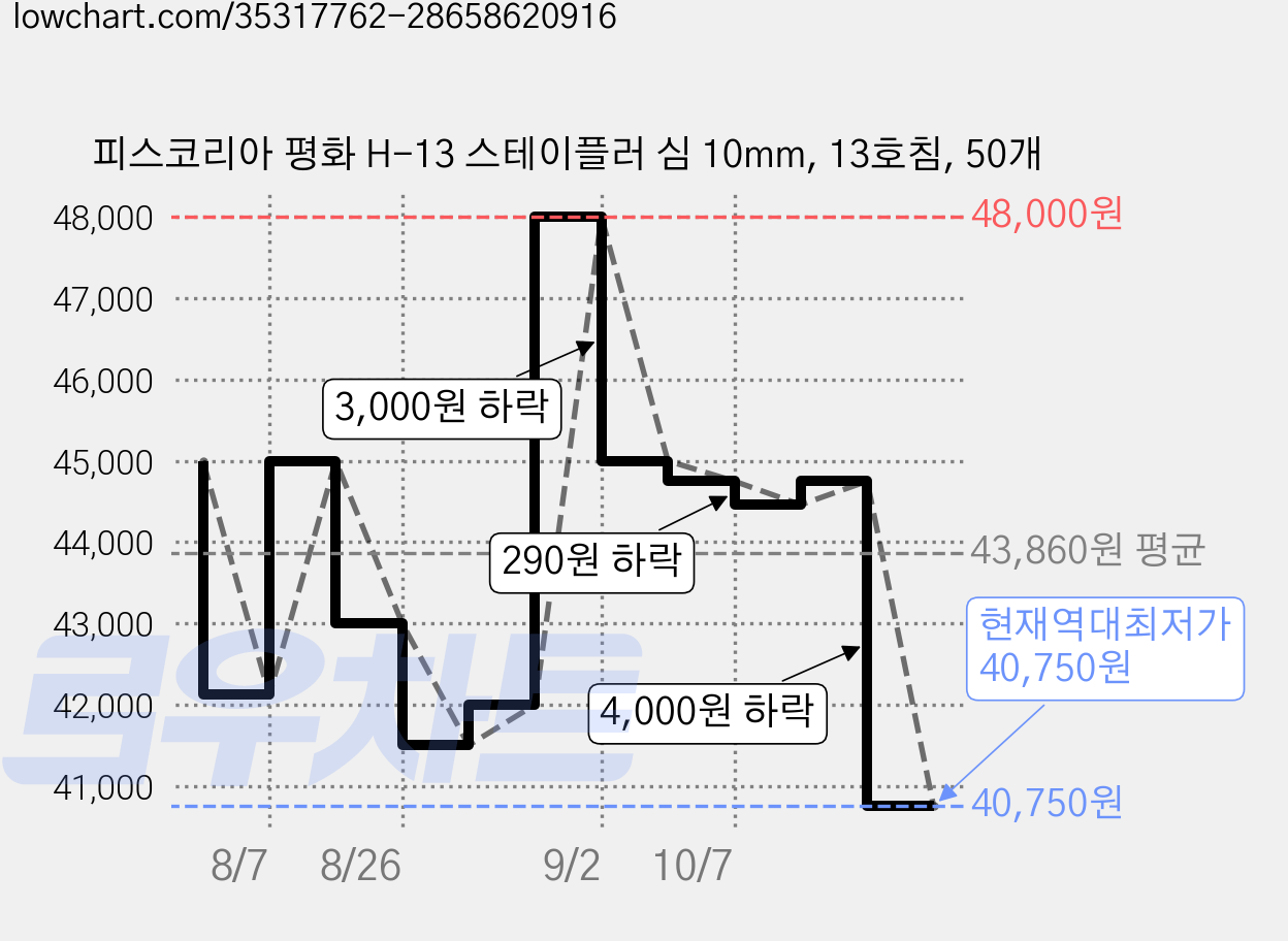 피스코리아 평화 H-13 스테이플러 심 10mm, 13호침, 50개 가격 변동 차트, 현재가 40,750원, 역대최저가