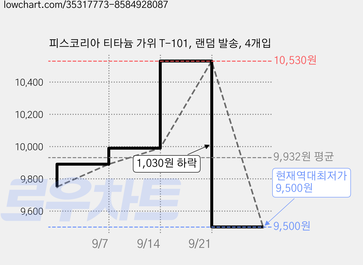 피스코리아 티타늄 가위 T-101, 랜덤 발송, 4개입 가격 변동 차트, 현재가 9,500원, 역대최저가