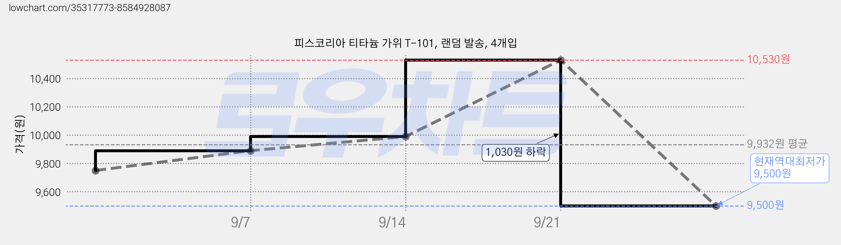 피스코리아 티타늄 가위 T-101, 랜덤 발송, 4개입 가격 변동 차트, 현재가 9,500원, 역대최저가