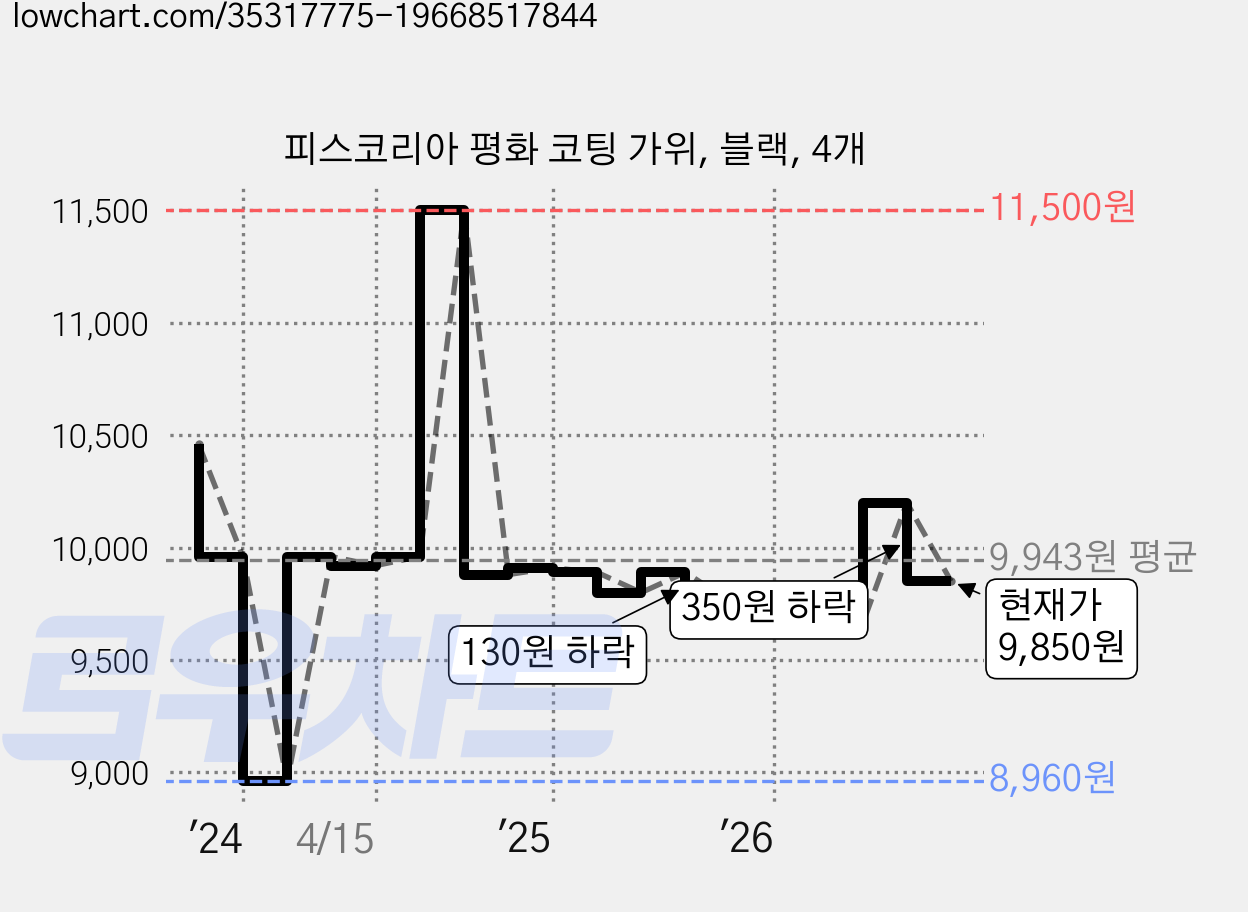 피스코리아 평화 코팅 가위, 블랙, 4개 가격 변동 차트, 현재가 9,850원, 관측 최저가 8,960원