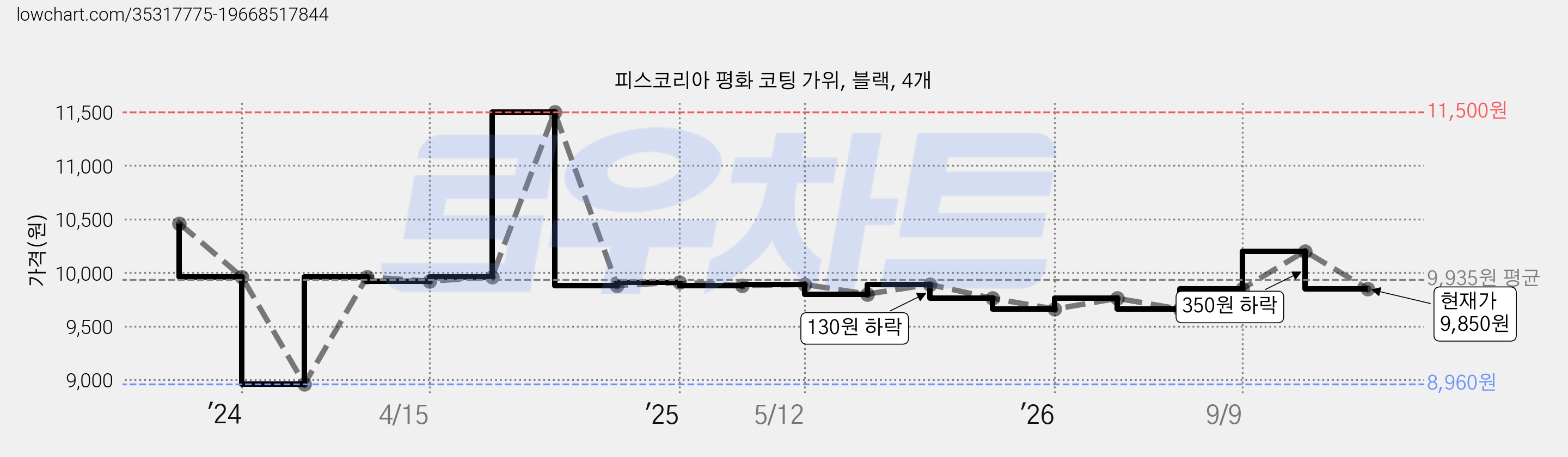피스코리아 평화 코팅 가위, 블랙, 4개 가격 변동 차트, 현재가 9,850원, 관측 최저가 8,960원