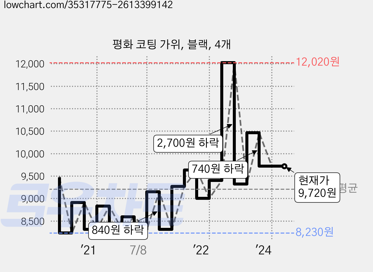 평화 코팅 가위, 블랙, 4개 가격 변동 차트, 현재가 9,720원, 역대최저가