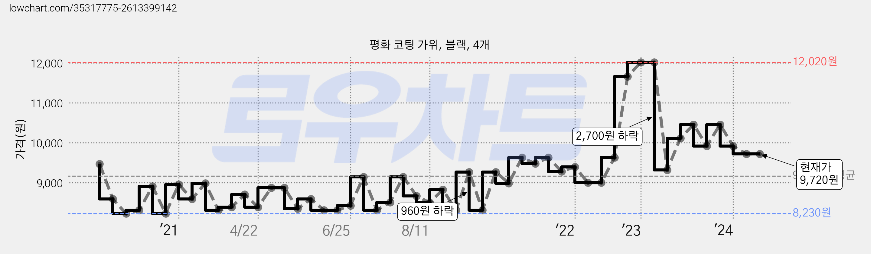 평화 코팅 가위, 블랙, 4개 가격 변동 차트, 현재가 9,720원, 역대최저가