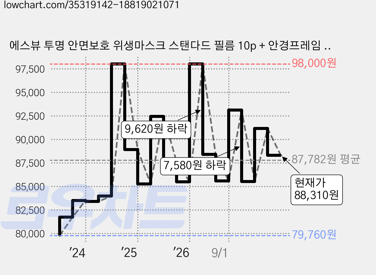 에스뷰 투명 안면보호 위생마스크 스탠다드 필름 10p + 안경프레임 2p SHM-BOX-SD, 2세트 가격 변동 차트, 현재가 91,140원, 관측 최저가 79,760원