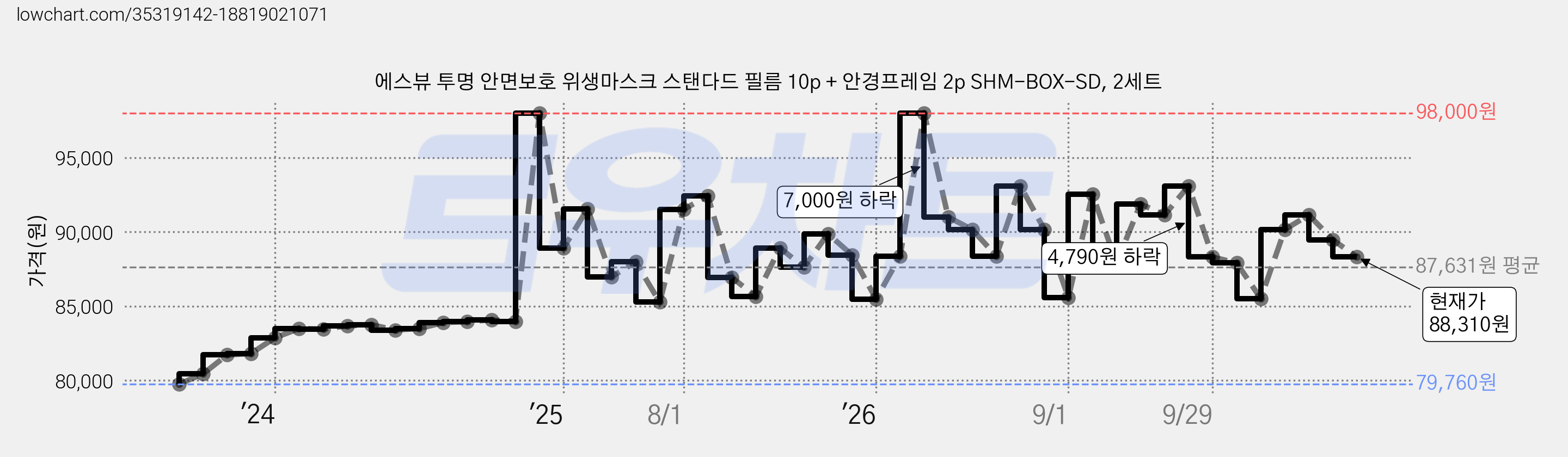 에스뷰 투명 안면보호 위생마스크 스탠다드 필름 10p + 안경프레임 2p SHM-BOX-SD, 2세트 가격 변동 차트, 현재가 91,140원, 관측 최저가 79,760원