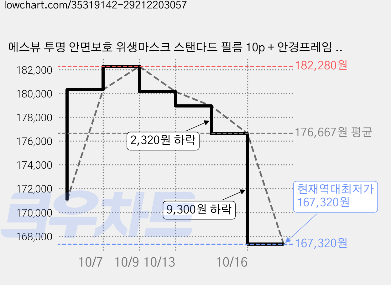 에스뷰 투명 안면보호 위생마스크 스탠다드 필름 10p + 안경프레임 2p SHM-BOX-SD, 4세트 가격 변동 차트, 현재가 167,320원, 역대최저가
