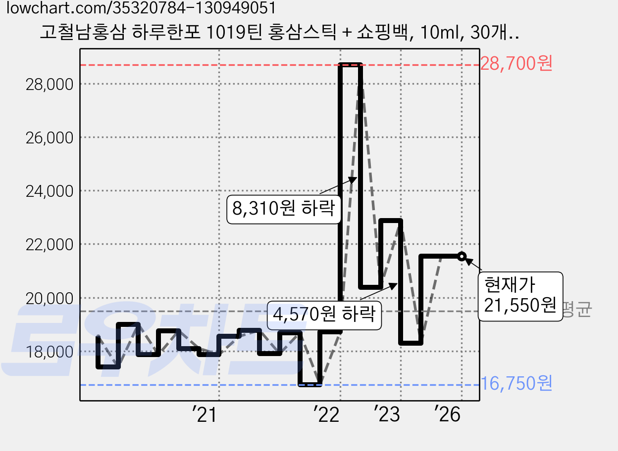 고철남홍삼 하루한포 1019틴 홍삼스틱 + 쇼핑백, 10ml, 30개입 가격 변동 차트, 현재가 21,550원, 역대최저가