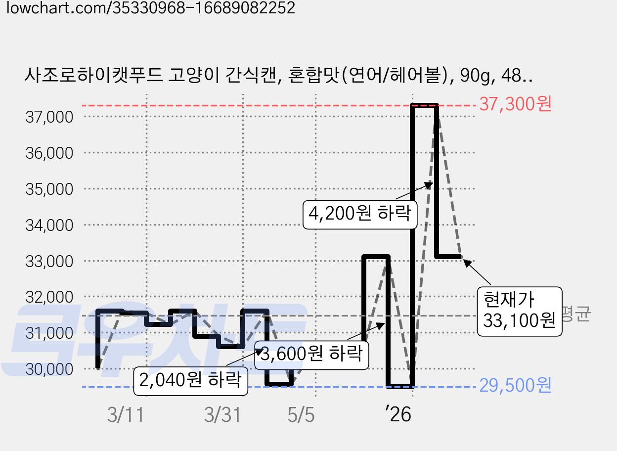사조로하이캣푸드 고양이 간식캔, 혼합맛(연어/헤어볼), 90g, 48개 가격 변동 차트, 현재가 33,100원, 관측 최저가 29,500원