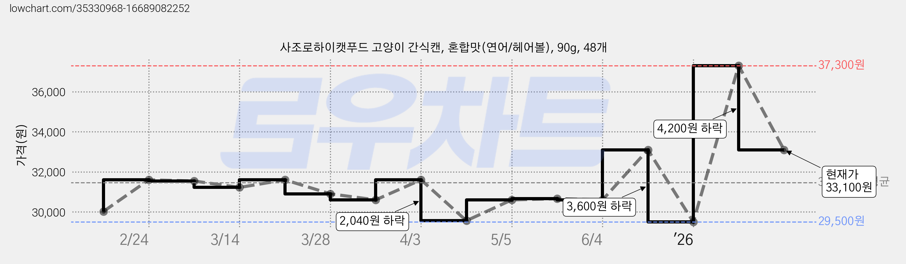 사조로하이캣푸드 고양이 간식캔, 혼합맛(연어/헤어볼), 90g, 48개 가격 변동 차트, 현재가 33,100원, 관측 최저가 29,500원