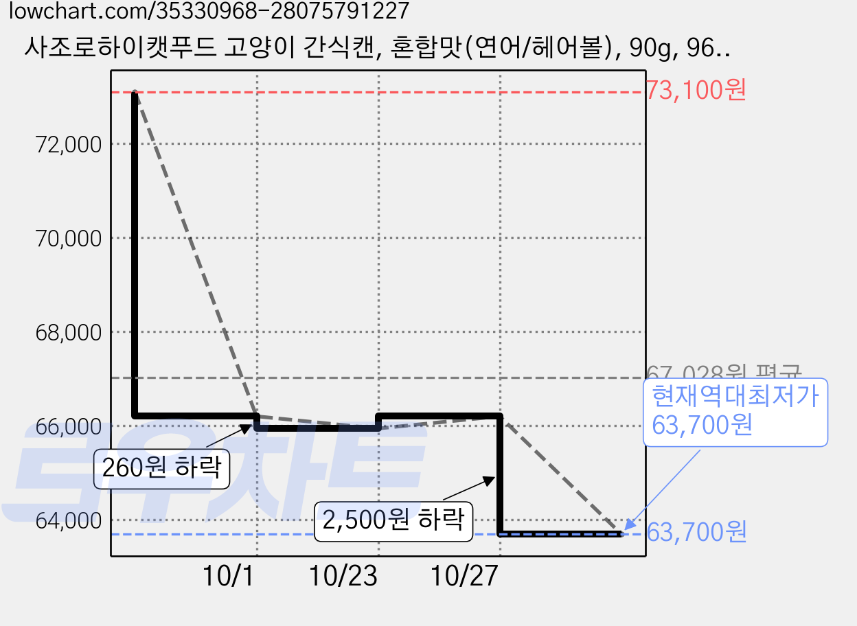 사조로하이캣푸드 고양이 간식캔, 혼합맛(연어/헤어볼), 90g, 96개 가격 변동 차트, 현재가 63,700원, 역대최저가