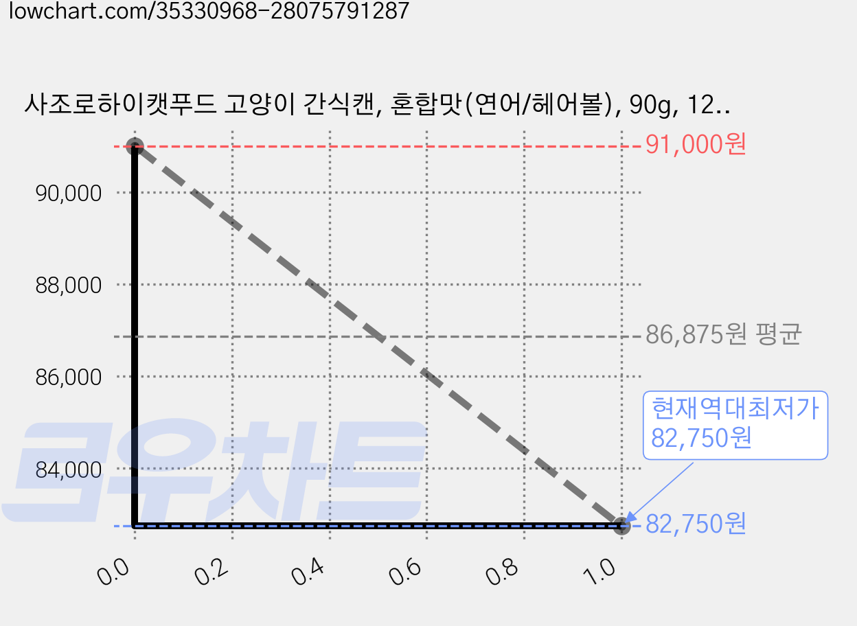 사조로하이캣푸드 고양이 간식캔, 혼합맛(연어/헤어볼), 90g, 120개 가격 변동 차트, 현재가 82,750원, 역대최저가