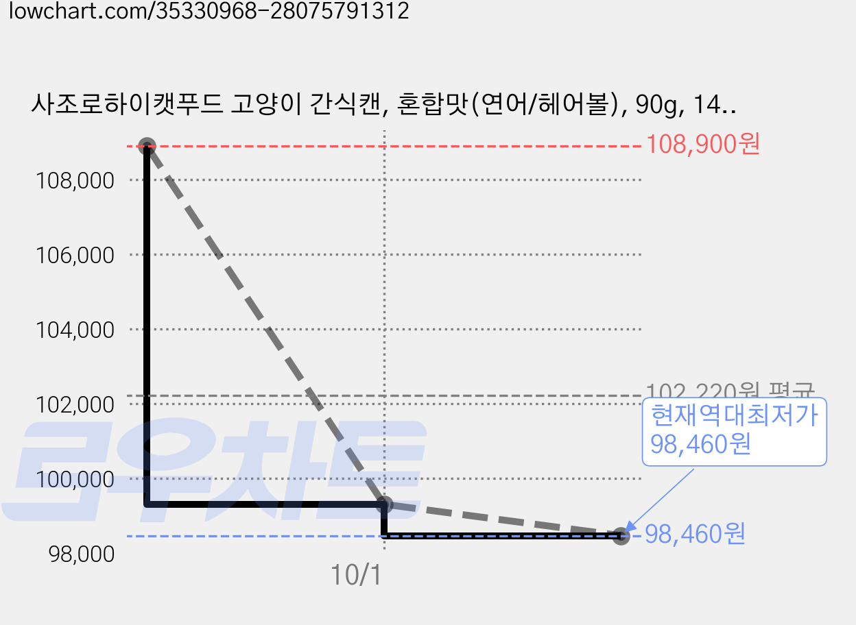 사조로하이캣푸드 고양이 간식캔, 혼합맛(연어/헤어볼), 90g, 144개 가격 변동 차트, 현재가 98,460원, 역대최저가