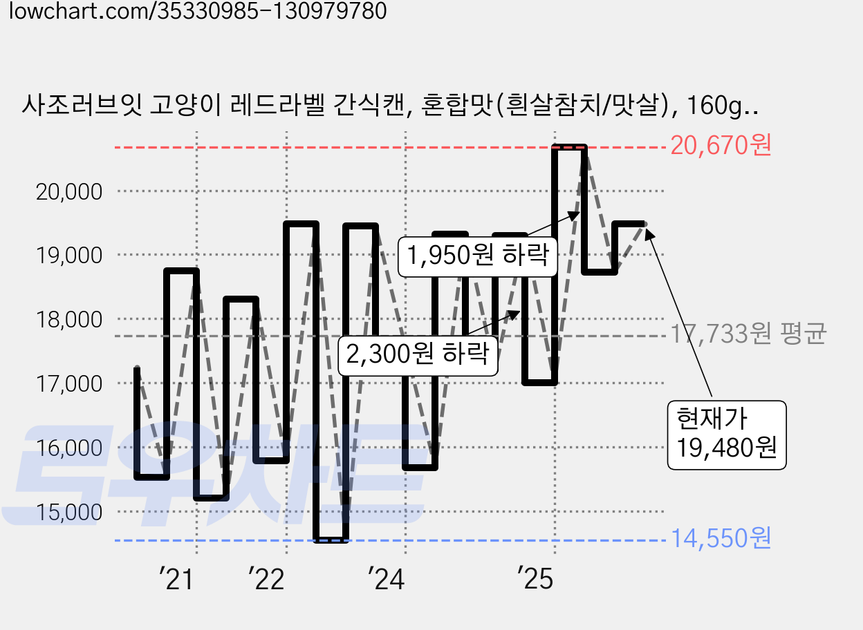 사조러브잇 고양이 레드라벨 간식캔, 혼합맛(흰살참치/맛살), 160g, 24개 가격 변동 차트, 현재가 19,480원, 관측 최저가 14,550원