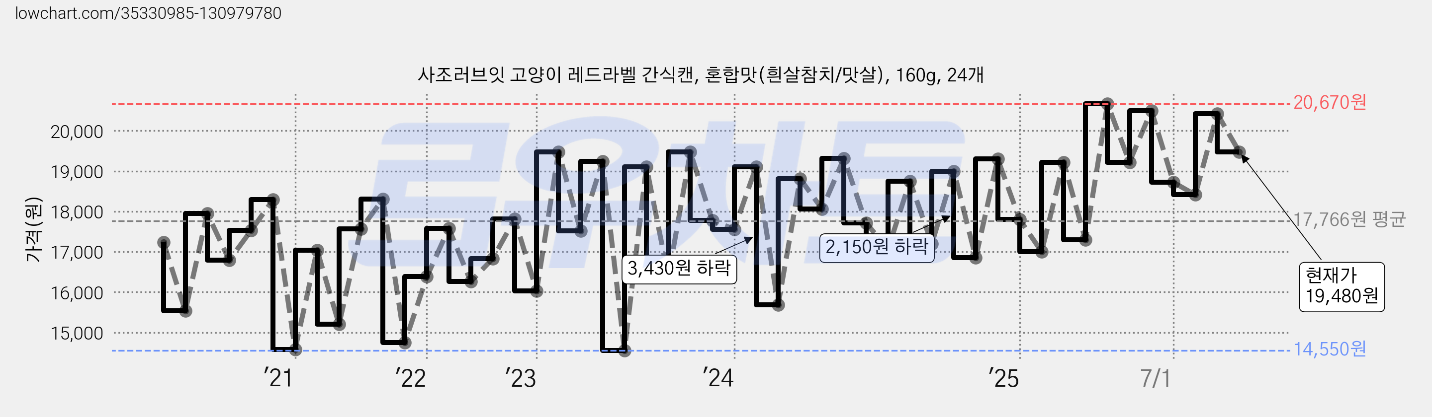 사조러브잇 고양이 레드라벨 간식캔, 혼합맛(흰살참치/맛살), 160g, 24개 가격 변동 차트, 현재가 19,480원, 관측 최저가 14,550원
