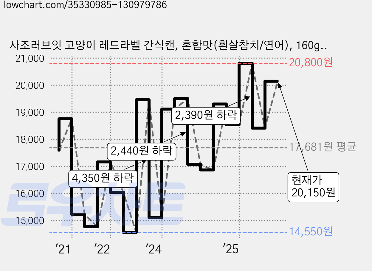 사조러브잇 고양이 레드라벨 간식캔, 혼합맛(흰살참치/연어), 160g, 24개 가격 변동 차트, 현재가 20,150원, 관측 최저가 14,550원