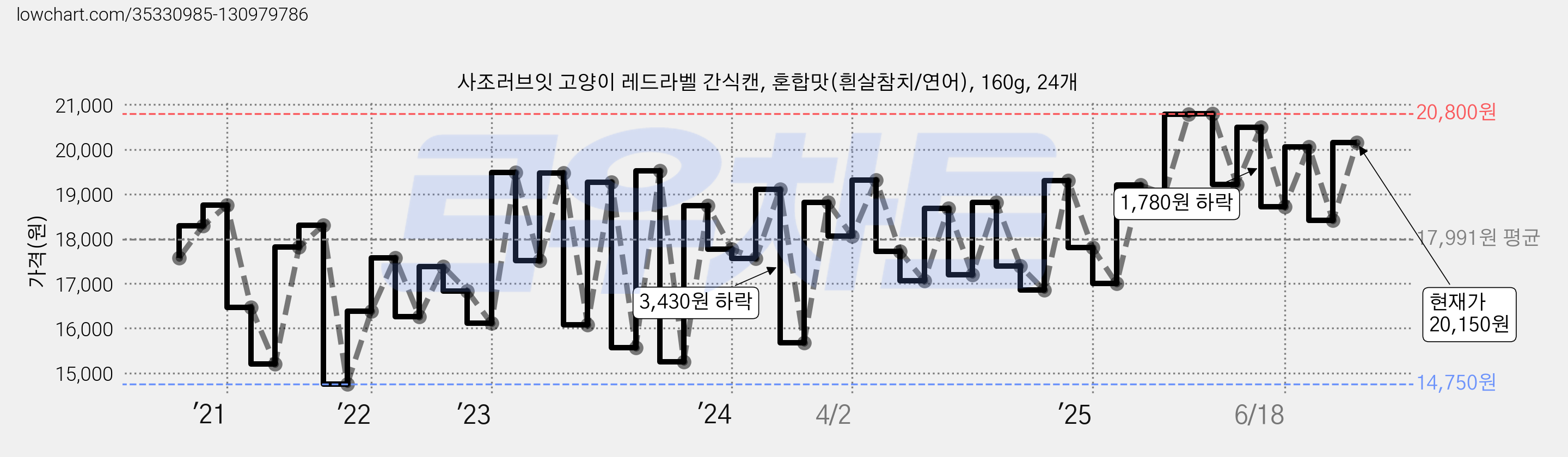 사조러브잇 고양이 레드라벨 간식캔, 혼합맛(흰살참치/연어), 160g, 24개 가격 변동 차트, 현재가 20,150원, 관측 최저가 14,550원