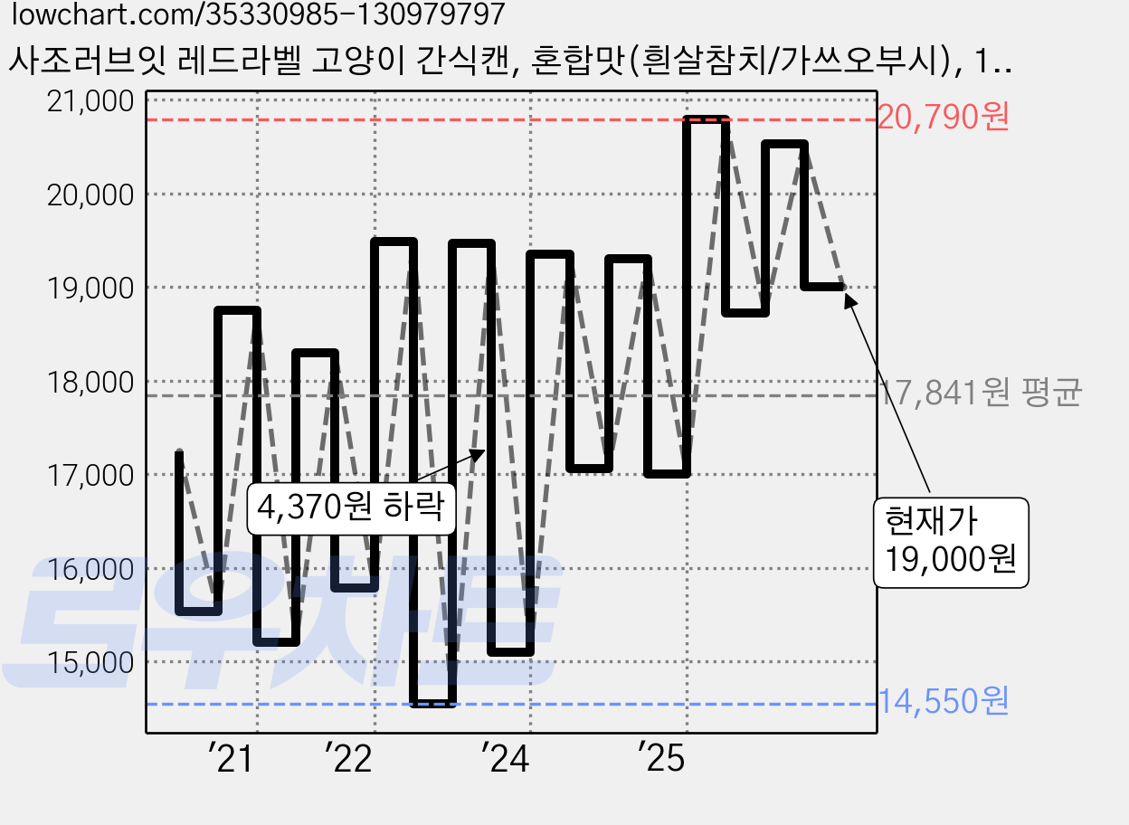 사조러브잇 레드라벨 고양이 간식캔, 혼합맛(흰살참치/가쓰오부시), 160g, 24세트 가격 변동 차트, 현재가 19,000원, 관측 최저가 14,550원